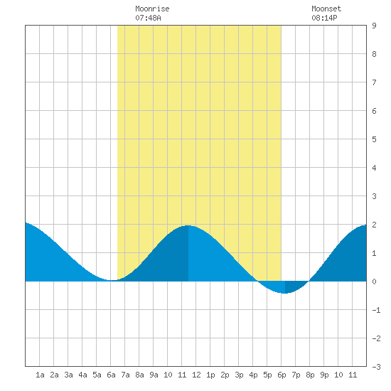 Boston tide chart for Friday, March 4, 2022