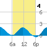Boston tide chart for Friday, March 4, 2022