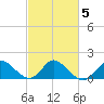 Boston tide chart for Saturday, March 5, 2022