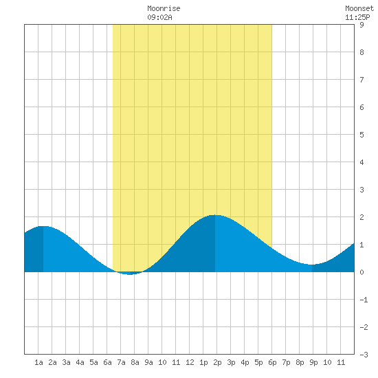 Boston tide chart for Monday, March 7, 2022