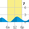 Boston tide chart for Monday, March 7, 2022