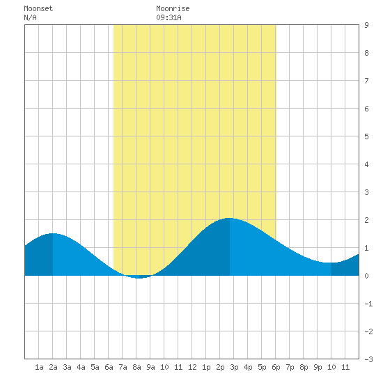 Boston tide chart for Tuesday, March 8, 2022