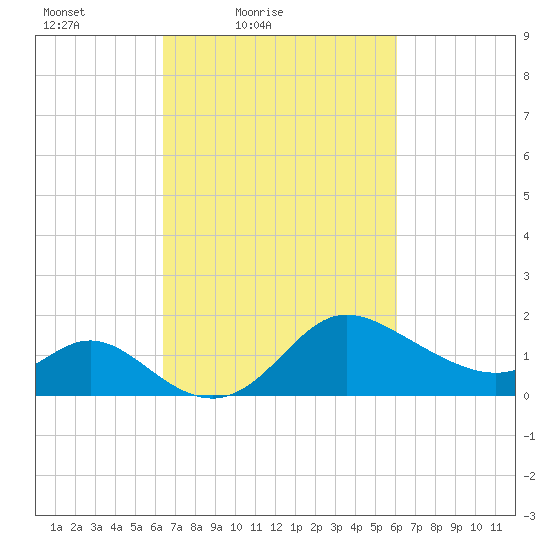 Boston tide chart for Wednesday, March 9, 2022