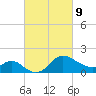 Boston tide chart for Wednesday, March 9, 2022