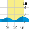 Boston tide chart for Sunday, April 10, 2022