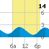 Boston tide chart for Thursday, April 14, 2022