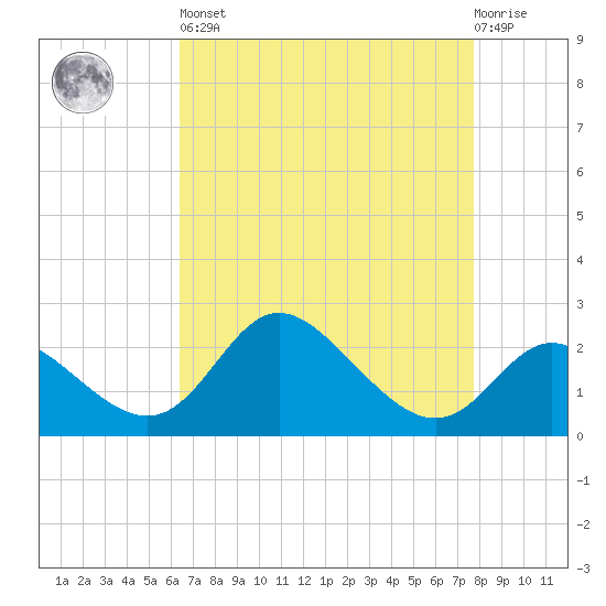 Boston tide chart for Saturday, April 16, 2022