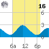 Boston tide chart for Saturday, April 16, 2022