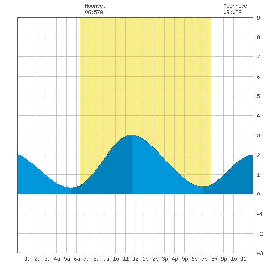 Boston tide chart for Sunday, April 17, 2022