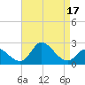 Boston tide chart for Sunday, April 17, 2022