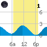 Boston tide chart for Friday, April 1, 2022