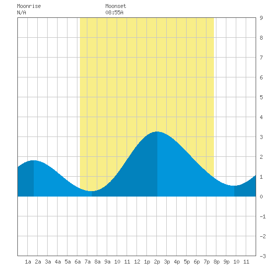 Boston tide chart for Wednesday, April 20, 2022