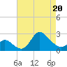 Boston tide chart for Wednesday, April 20, 2022