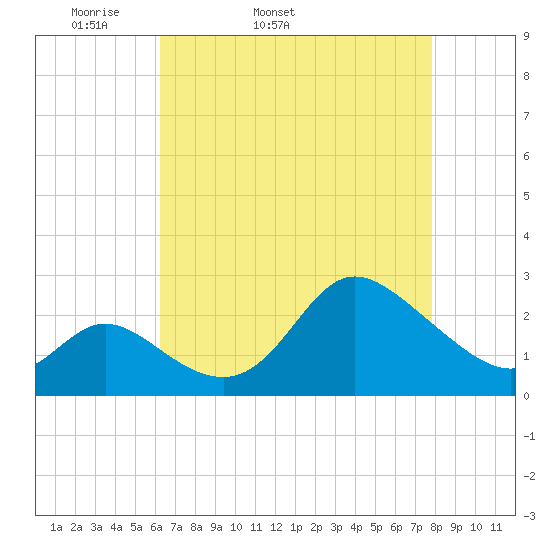 Boston tide chart for Friday, April 22, 2022