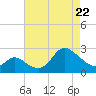 Boston tide chart for Friday, April 22, 2022