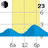 Boston tide chart for Saturday, April 23, 2022