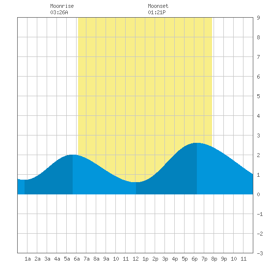 Boston tide chart for Sunday, April 24, 2022