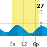 Boston tide chart for Wednesday, April 27, 2022