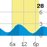 Boston tide chart for Thursday, April 28, 2022