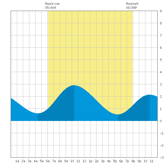 Boston tide chart for Friday, April 29, 2022