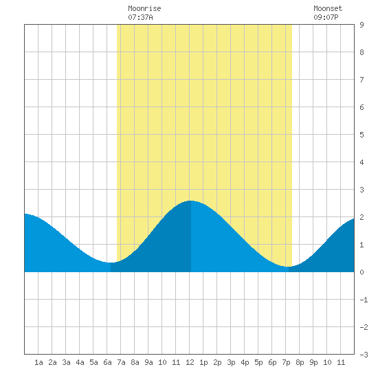 Boston tide chart for Saturday, April 2, 2022