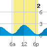 Boston tide chart for Saturday, April 2, 2022