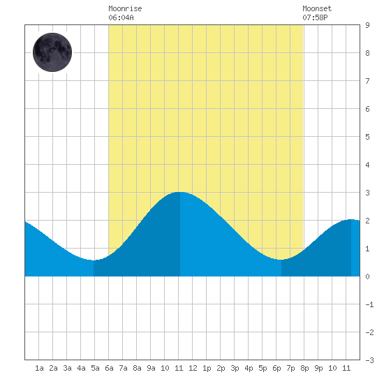 Boston tide chart for Saturday, April 30, 2022
