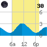 Boston tide chart for Saturday, April 30, 2022