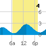 Boston tide chart for Monday, April 4, 2022