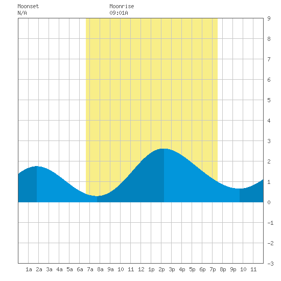 Boston tide chart for Tuesday, April 5, 2022
