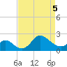 Boston tide chart for Tuesday, April 5, 2022