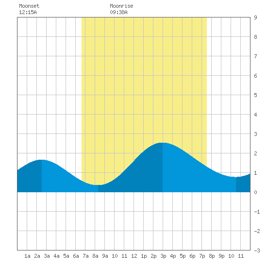 Boston tide chart for Wednesday, April 6, 2022