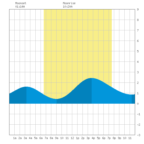Boston tide chart for Thursday, April 7, 2022