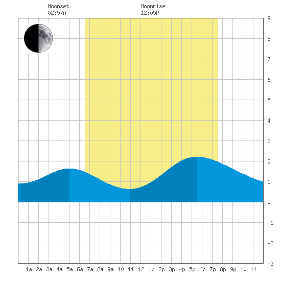 Boston tide chart for Saturday, April 9, 2022