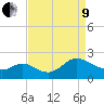 Boston tide chart for Saturday, April 9, 2022