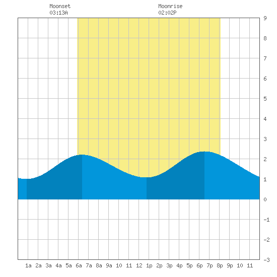 Boston tide chart for Tuesday, May 10, 2022