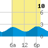 Boston tide chart for Tuesday, May 10, 2022