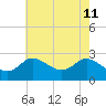 Boston tide chart for Wednesday, May 11, 2022