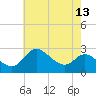 Boston tide chart for Friday, May 13, 2022