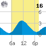 Boston tide chart for Monday, May 16, 2022