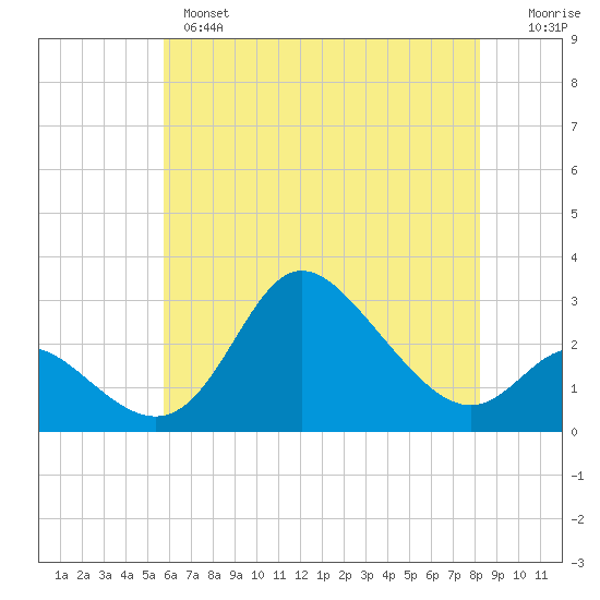 Boston tide chart for Tuesday, May 17, 2022