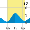 Boston tide chart for Tuesday, May 17, 2022