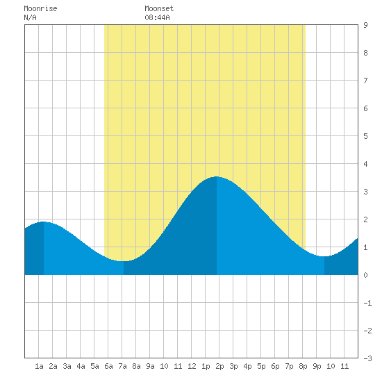 Boston tide chart for Thursday, May 19, 2022