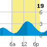 Boston tide chart for Thursday, May 19, 2022