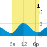 Boston tide chart for Sunday, May 1, 2022