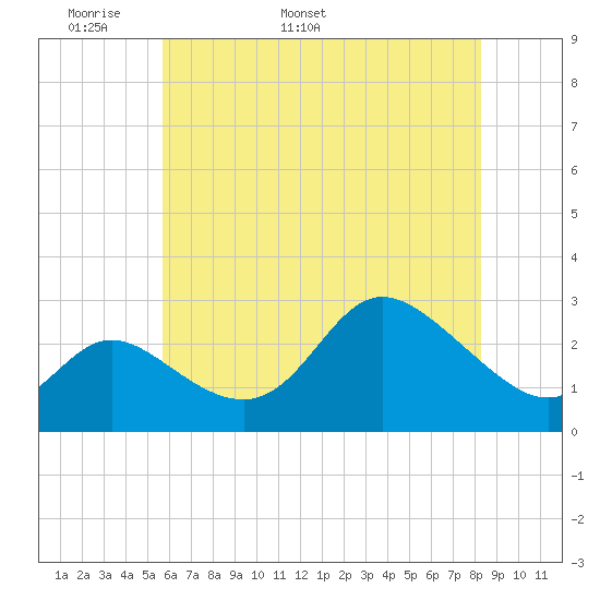 Boston tide chart for Saturday, May 21, 2022