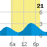 Boston tide chart for Saturday, May 21, 2022