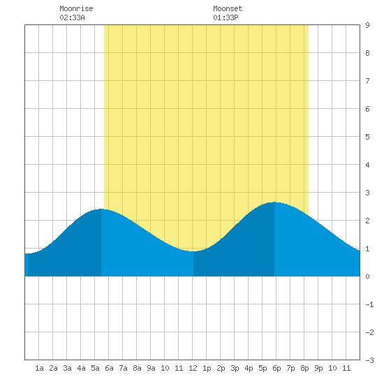 Boston tide chart for Monday, May 23, 2022