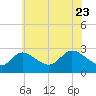 Boston tide chart for Monday, May 23, 2022