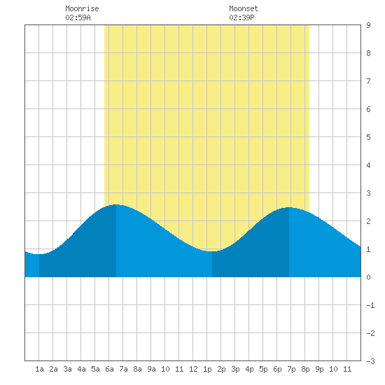 Boston tide chart for Tuesday, May 24, 2022